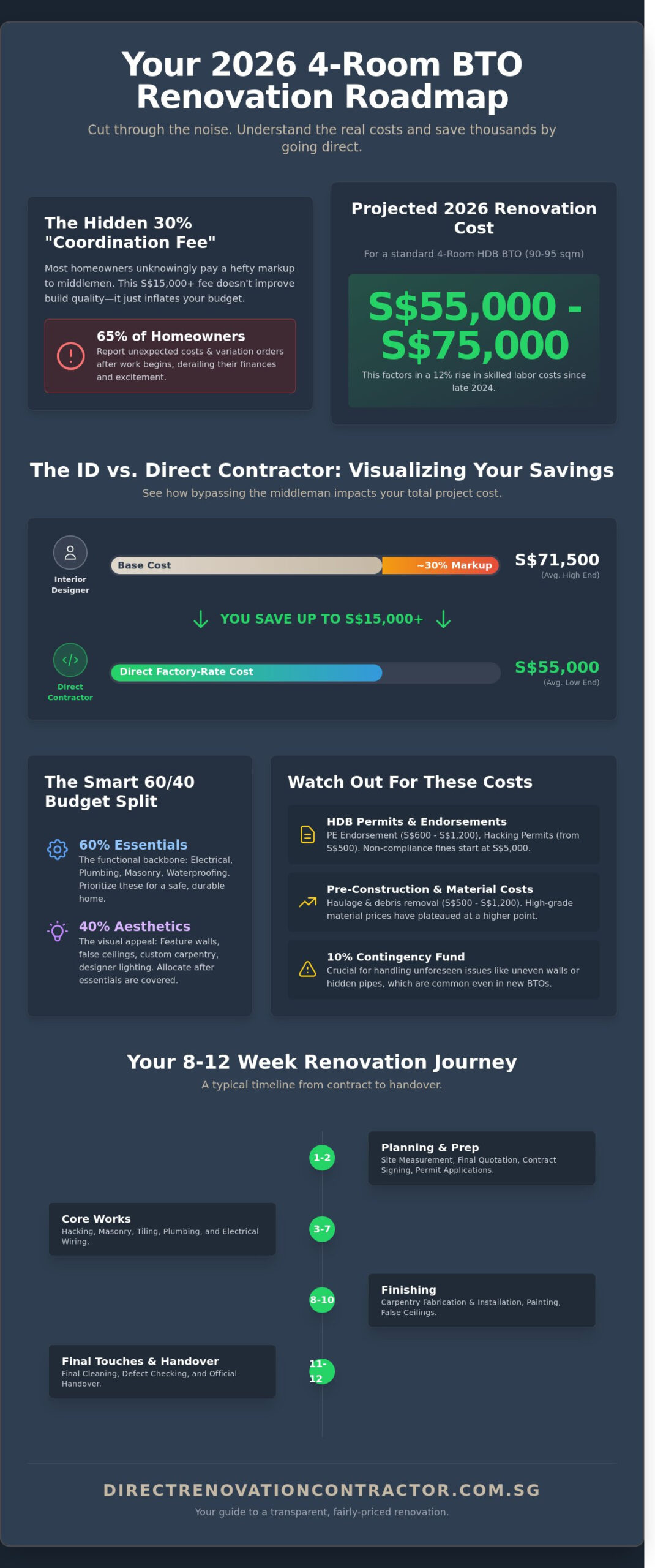 4-Room BTO Renovation Budget Breakdown: 2026 Pricing Guide for Singaporeans