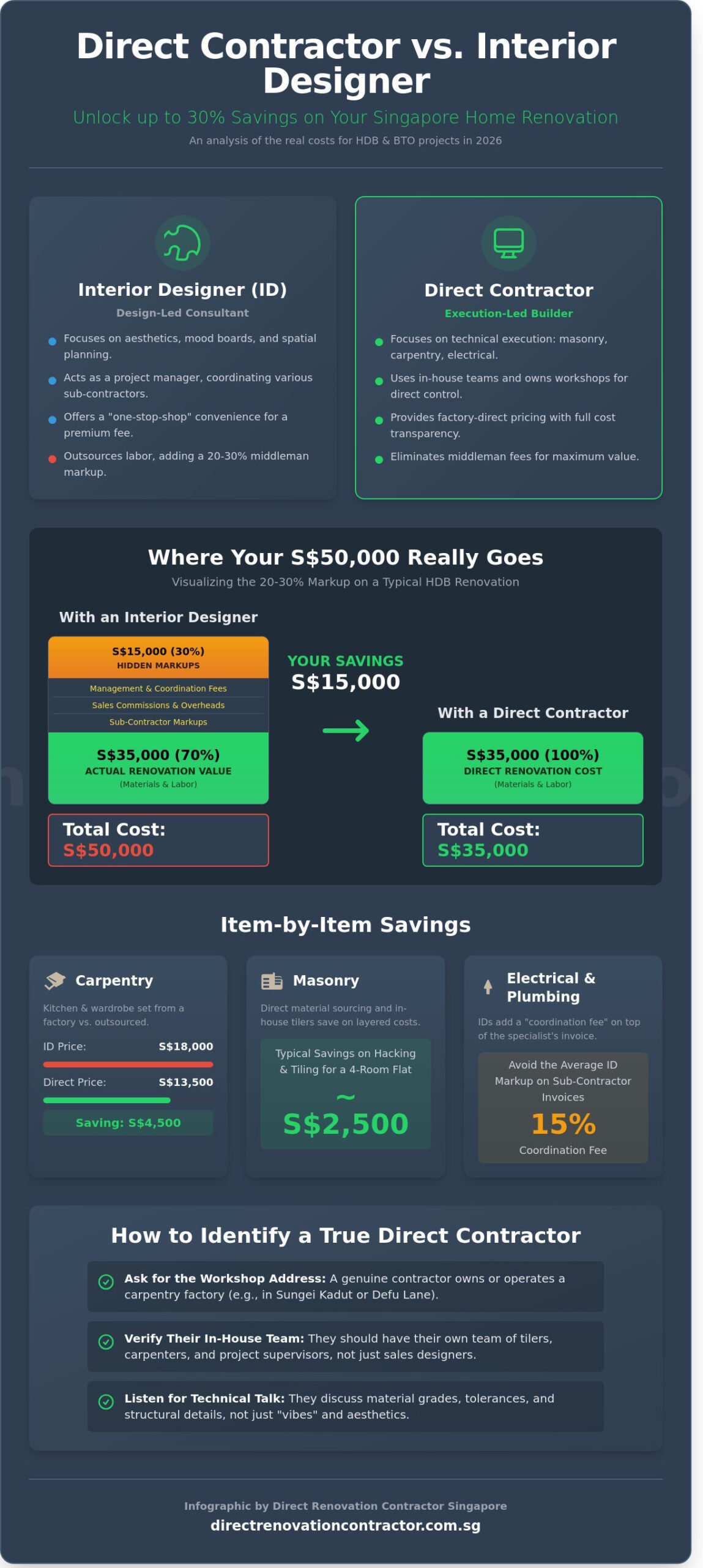 Direct Contractor vs Interior Designer Cost: The 2026 Singapore Renovation Guide