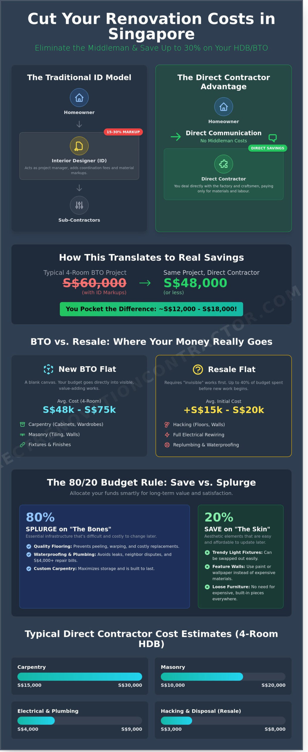 How to Save Money on Home Renovation Singapore: The 2026 Direct Guide