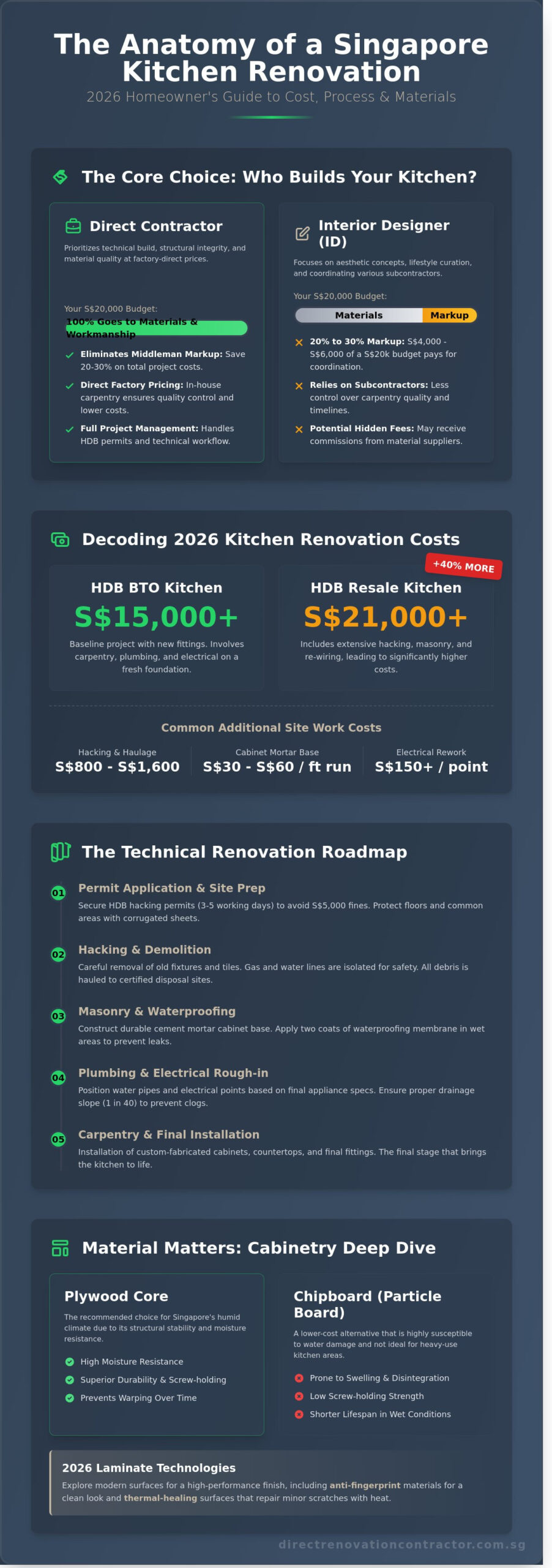 Kitchen Renovation Singapore: 2026 Direct Contractor Guide