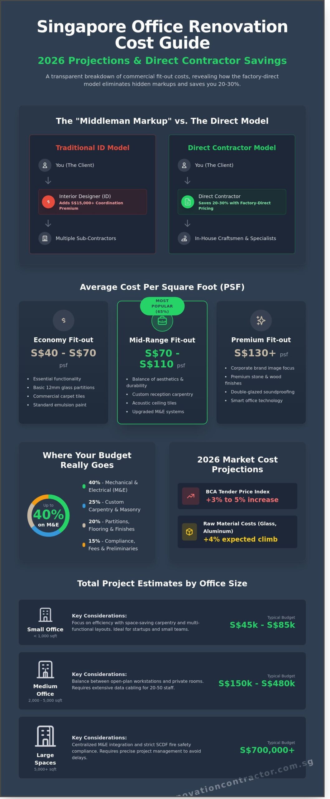 Office Renovation Cost Singapore 2026: The Direct Contractor’s Price Guide