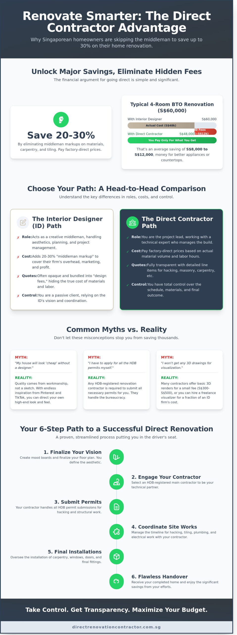 Renovation Without Interior Designer in Singapore: The 2026 Direct-to-Contractor Guide