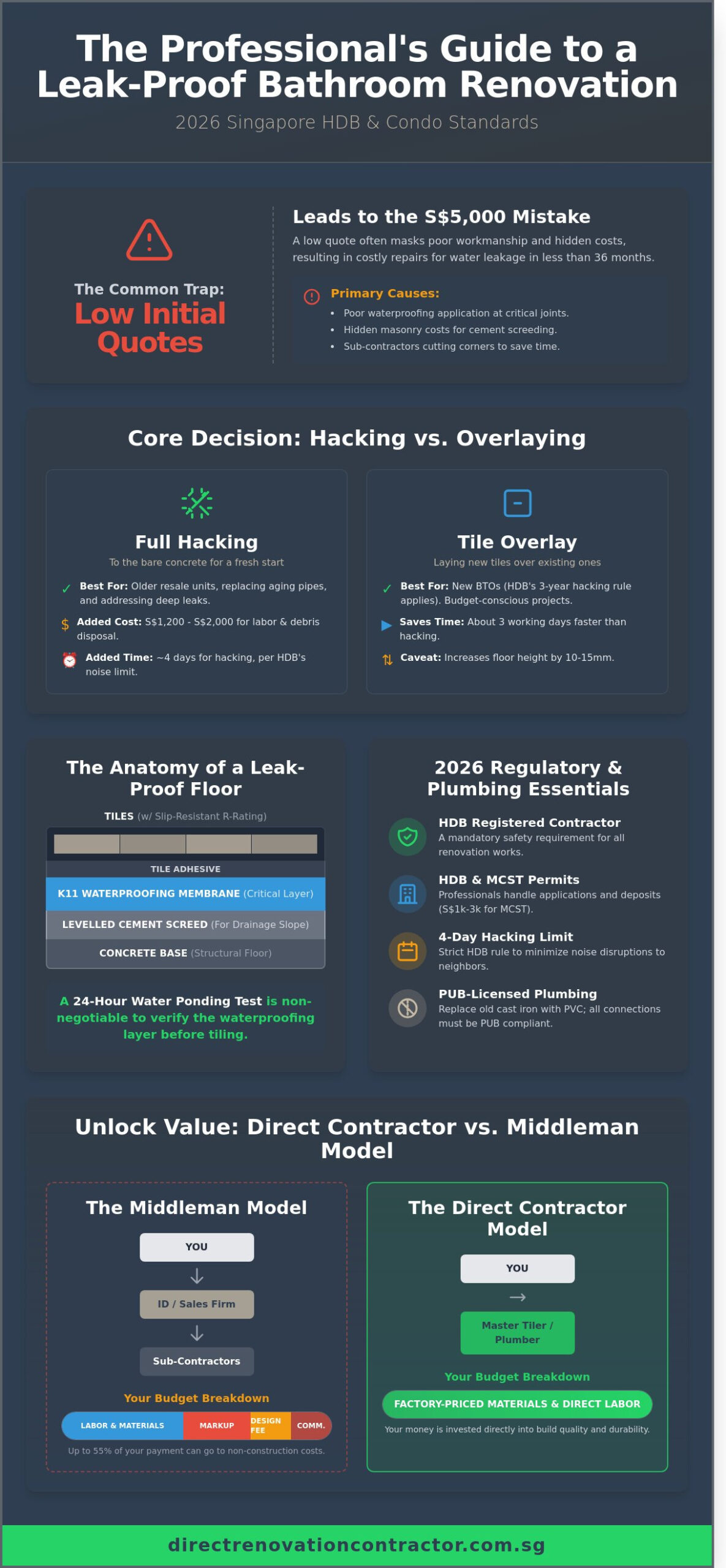 Bathroom Renovation Contractors in Singapore: The 2026 Professional Checklist