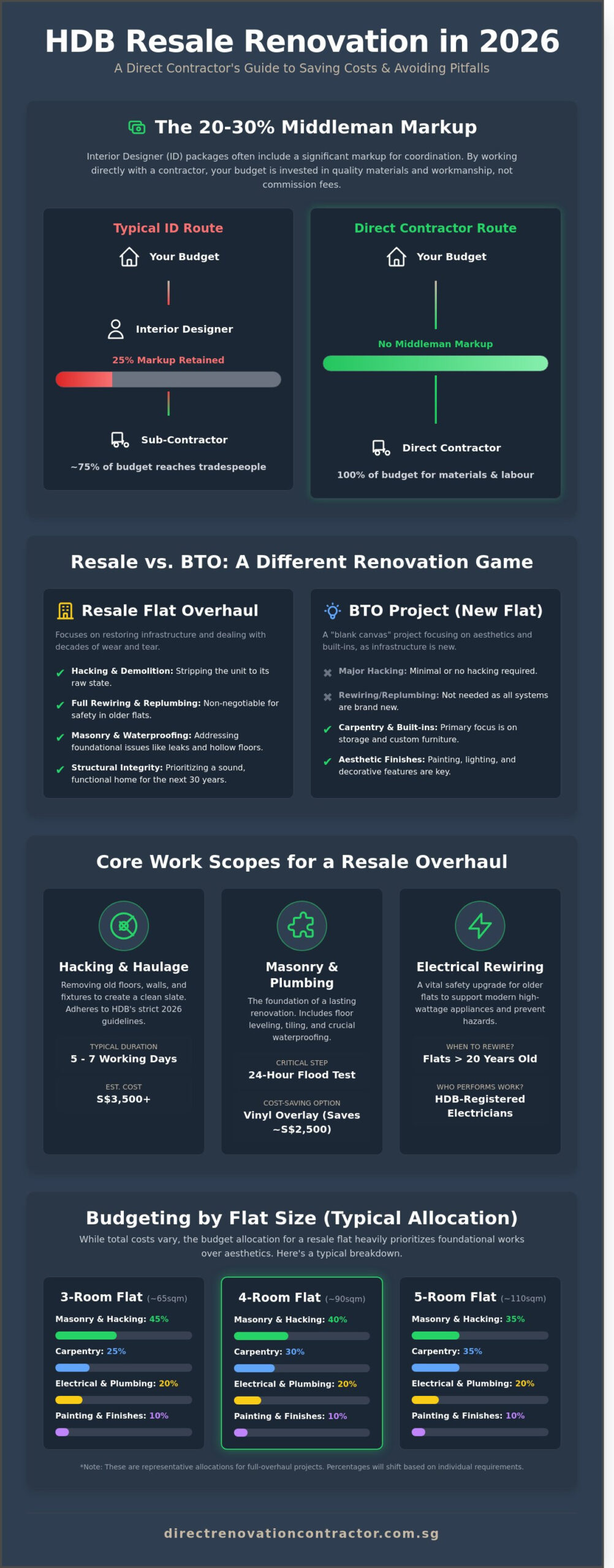 HDB Resale Renovation Package: The 2026 Buyer’s Guide to Direct Savings