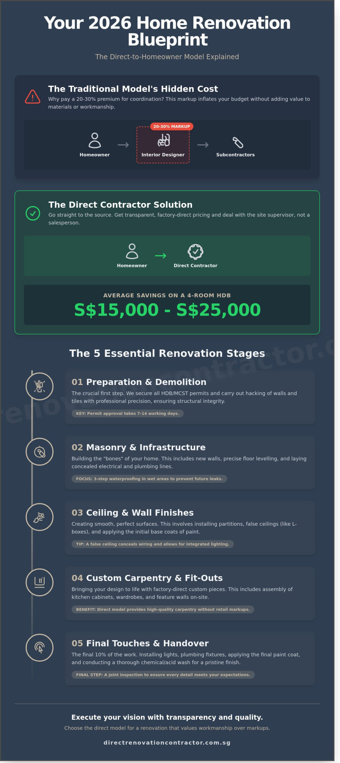 Home Renovation in Singapore: A Practical Guide to Planning and Execution in 2026