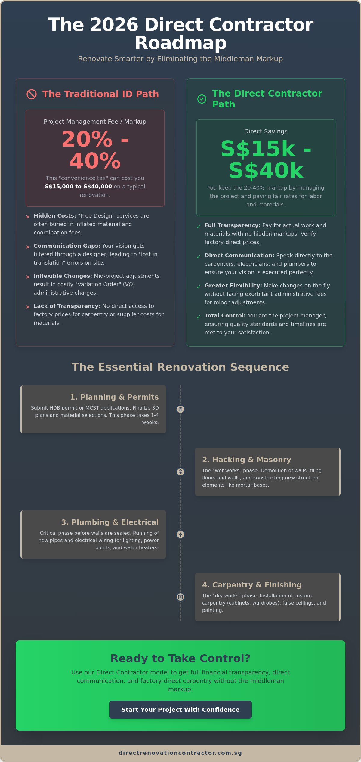 How to Manage Your Own Renovation Project: The 2026 Direct Contractor Roadmap