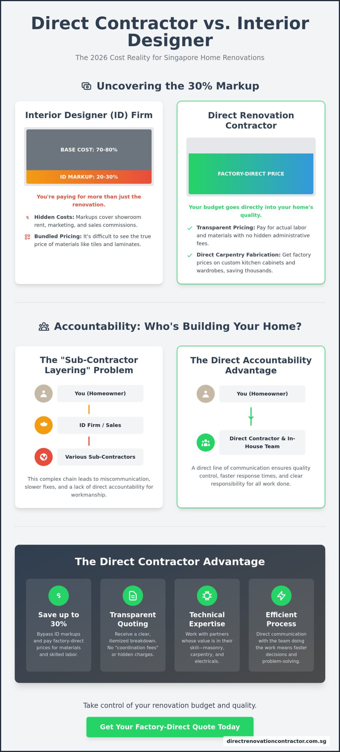 Renovation in Singapore: The Complete 2026 Direct Contractor’s Guide