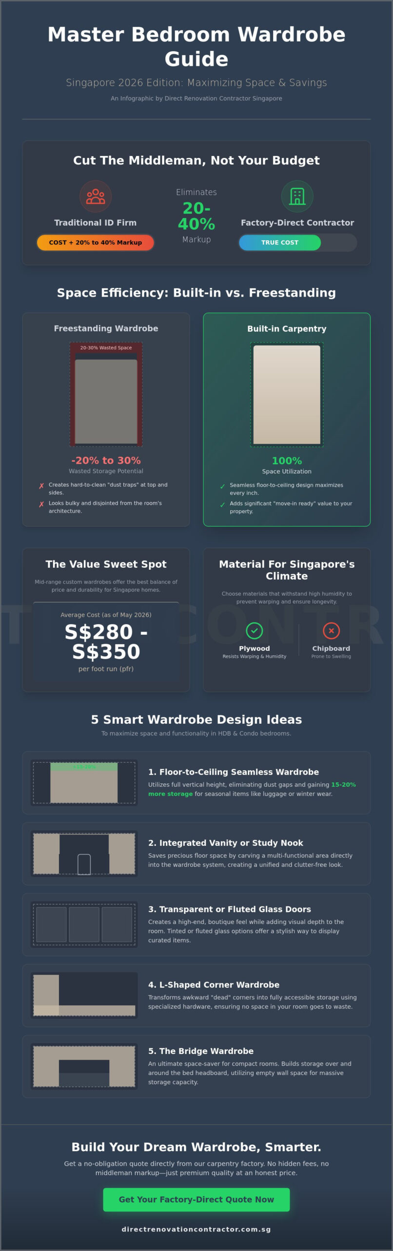Master Bedroom Wardrobe Design Ideas: The 2026 Guide to Maximising Space and Style