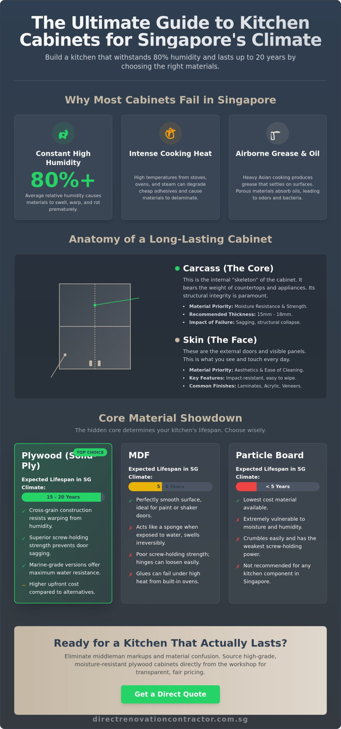 Choosing Kitchen Cabinet Materials in Singapore: The 2026 Direct Contractor Guide