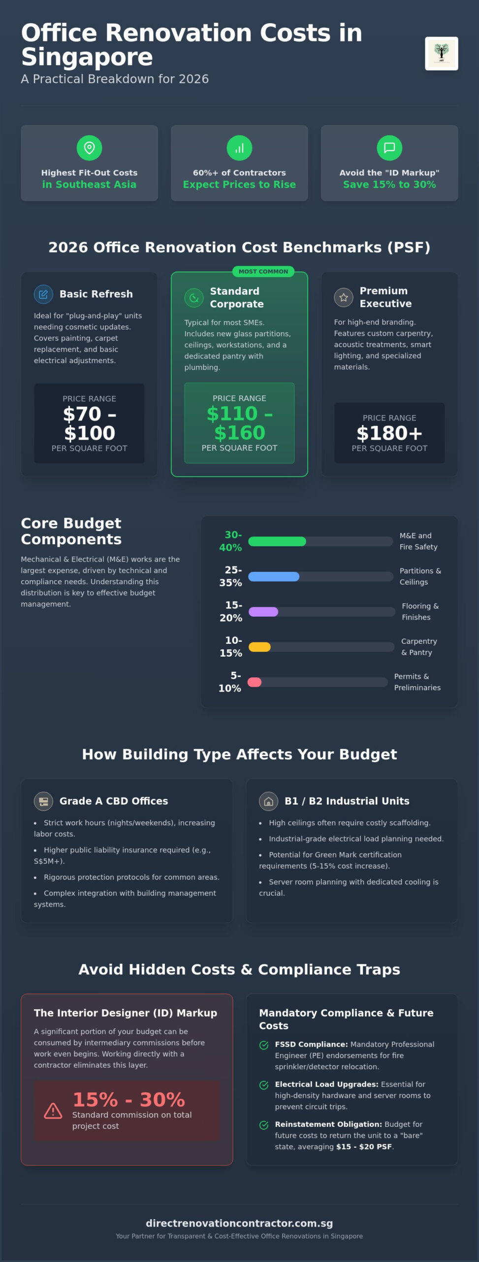 Office Renovation Cost Singapore: The 2026 Pricing Reference Guide