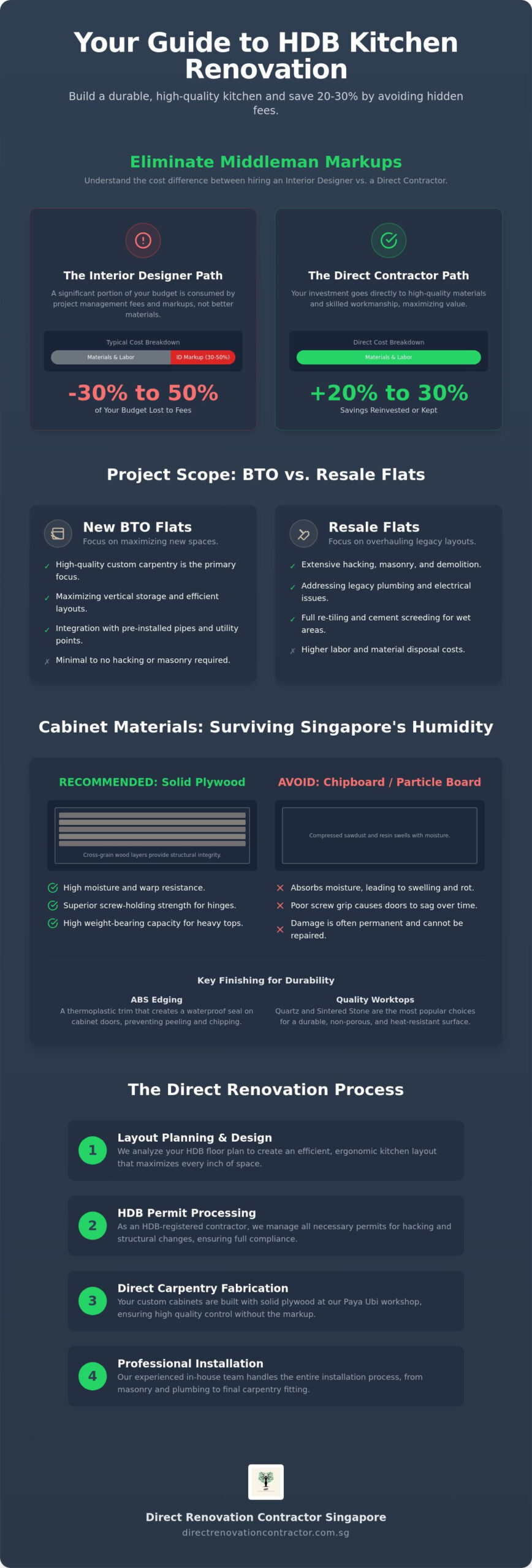 HDB Kitchen Renovation Package: The 2026 Guide to Direct Contractor Savings