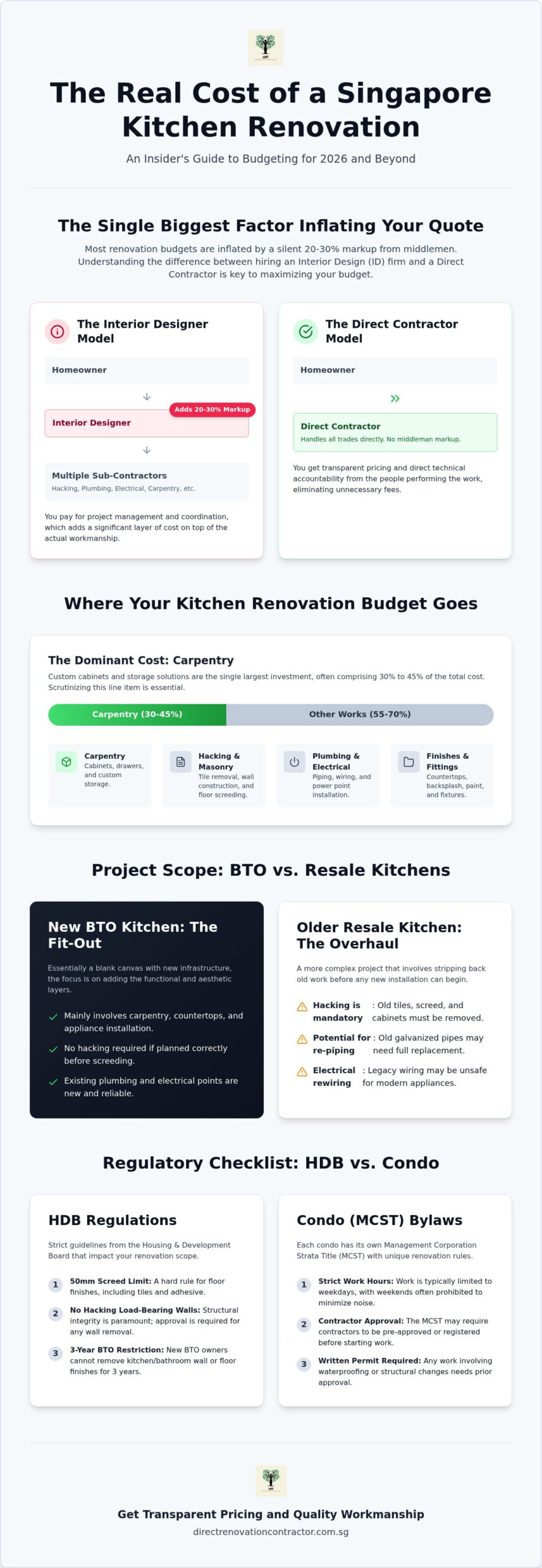 Kitchen Renovation Singapore: The 2026 Guide to Costs, Layouts, and Direct Savings