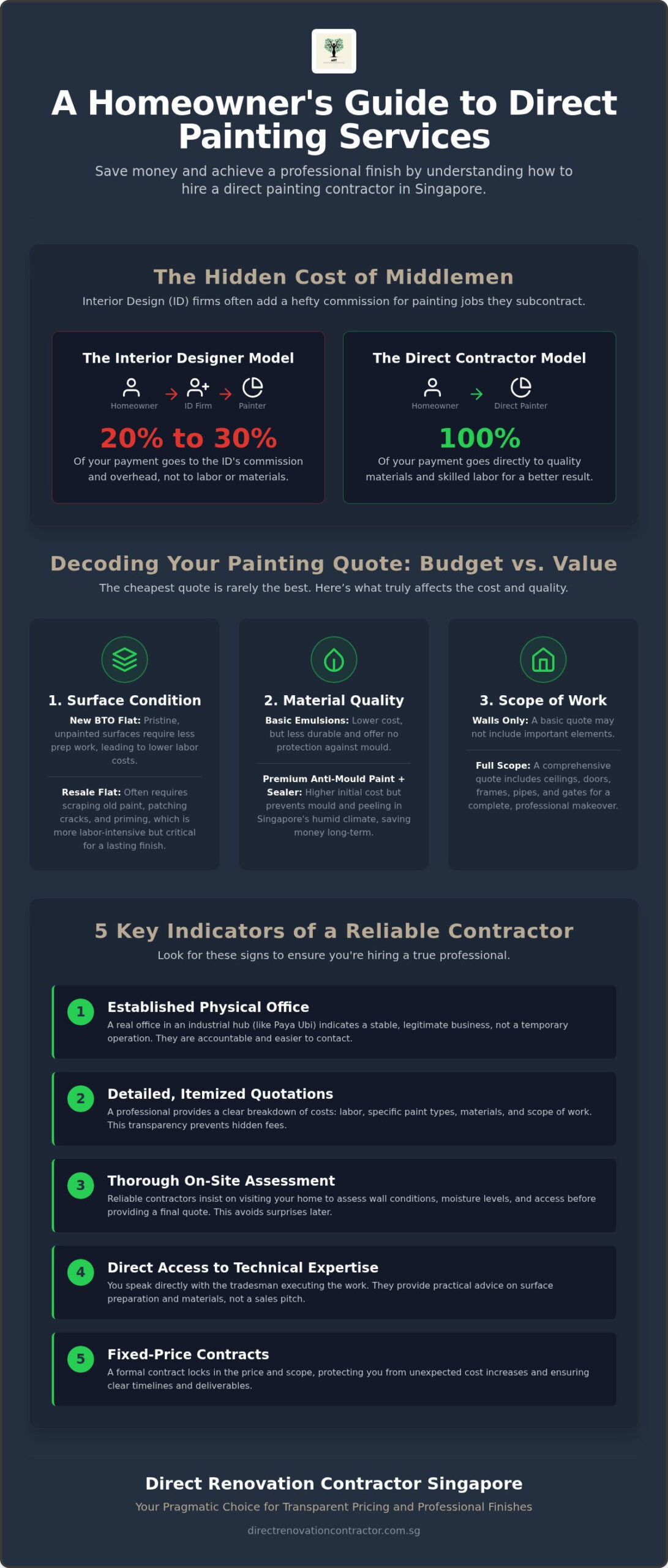 How To Find Budget Friendly And Reliable Direct Painting Services Contractor In Singapore?