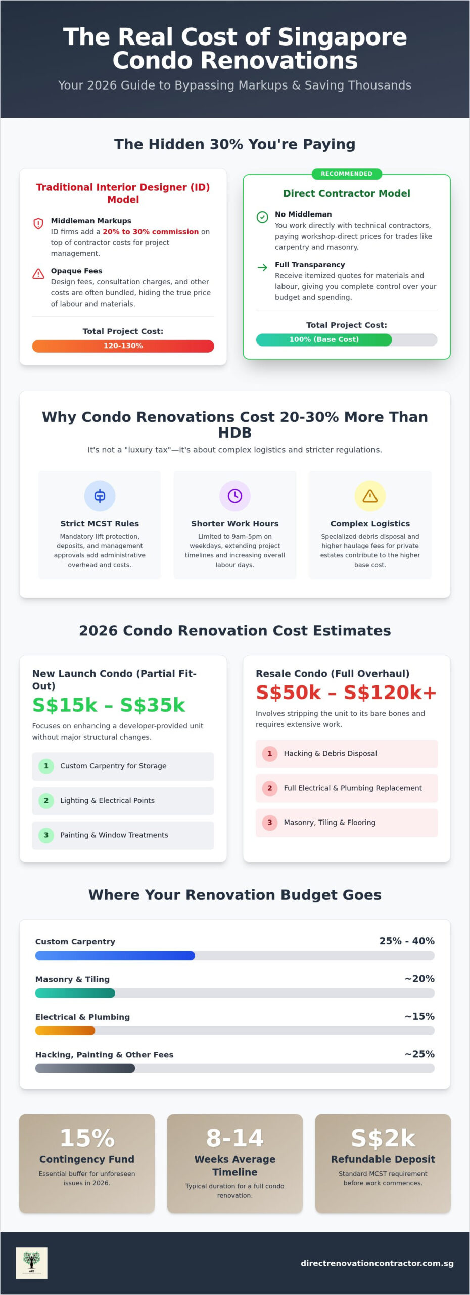 2026 Condo Renovation Cost Singapore: The Direct Contractor’s Guide to Savings
