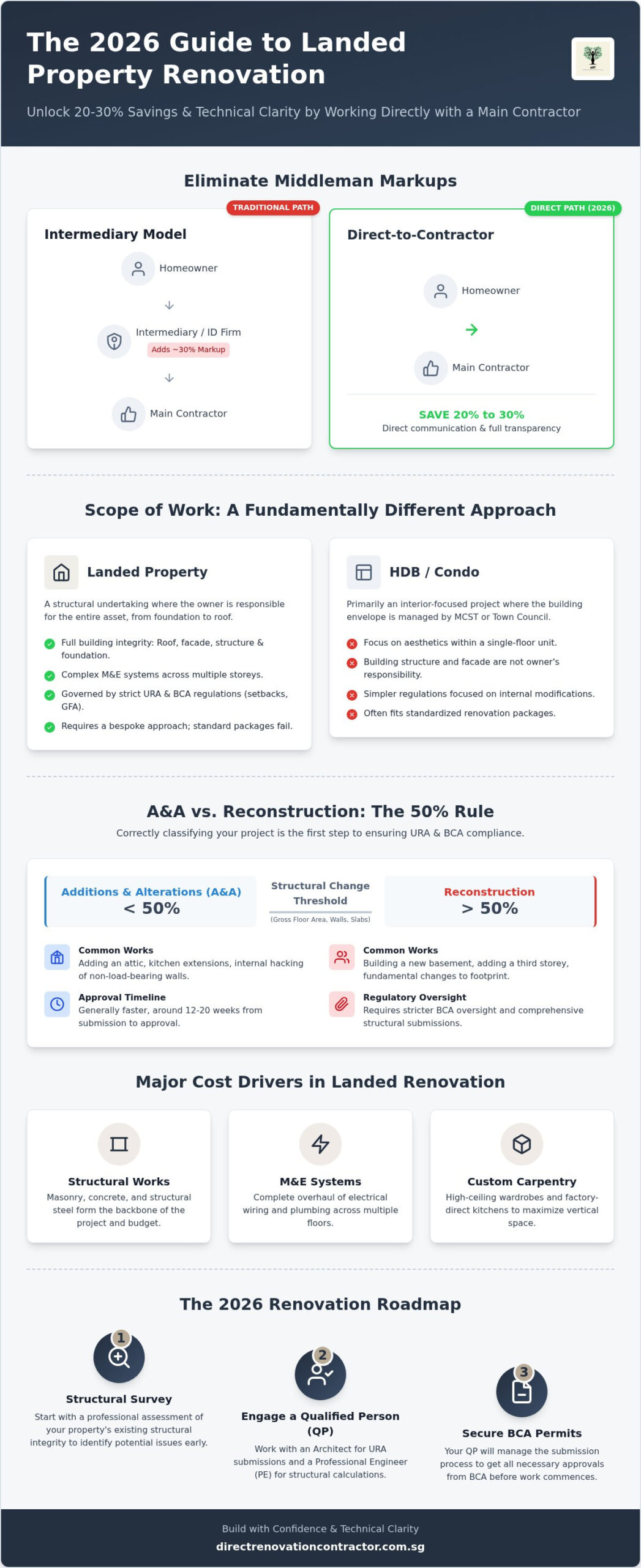 Landed Property Renovation Singapore: The 2026 Guide to A&A and Direct Savings