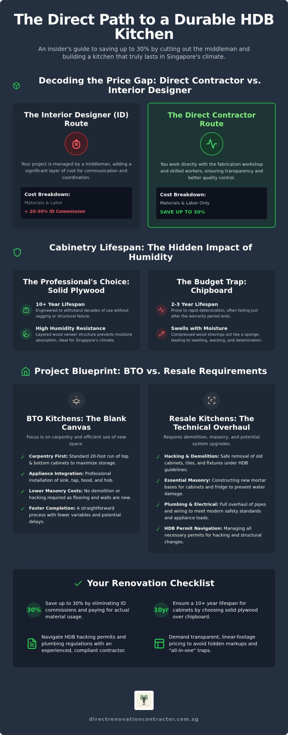 HDB Kitchen Renovation Package: The 2026 Direct Contractor Guide to Savings and Quality