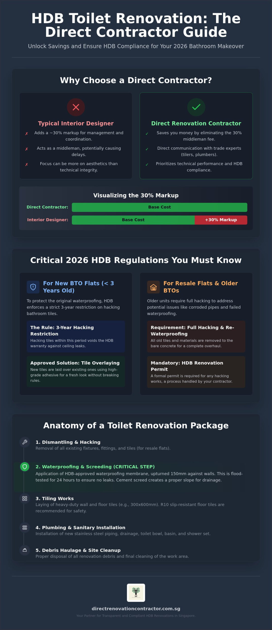 HDB Toilet Renovation Package Singapore: The 2026 Direct Contractor Guide