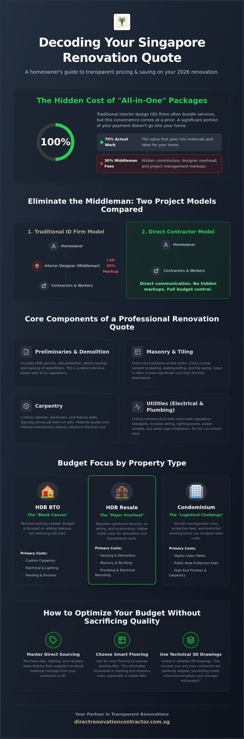 Renovation Cost Breakdown Singapore 2026: The Direct Contractor’s Guide to Transparent Budgeting