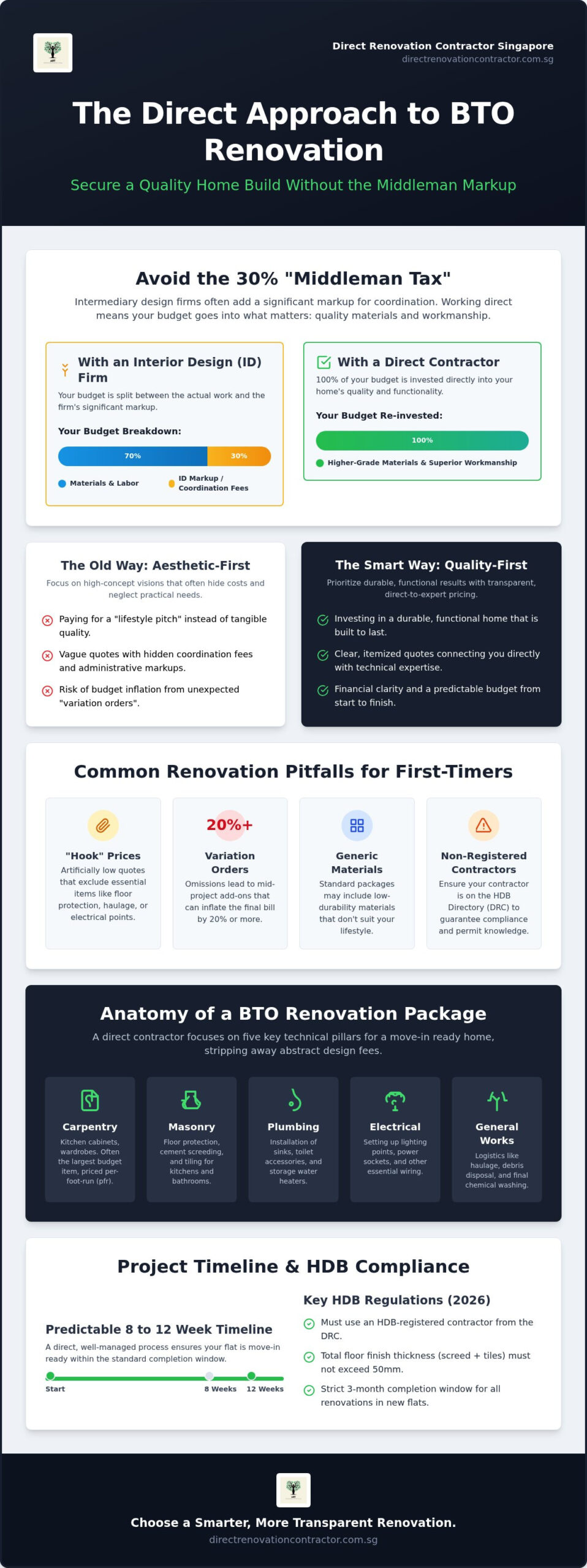 BTO Renovation Package Singapore: The 2026 Guide to Direct Savings