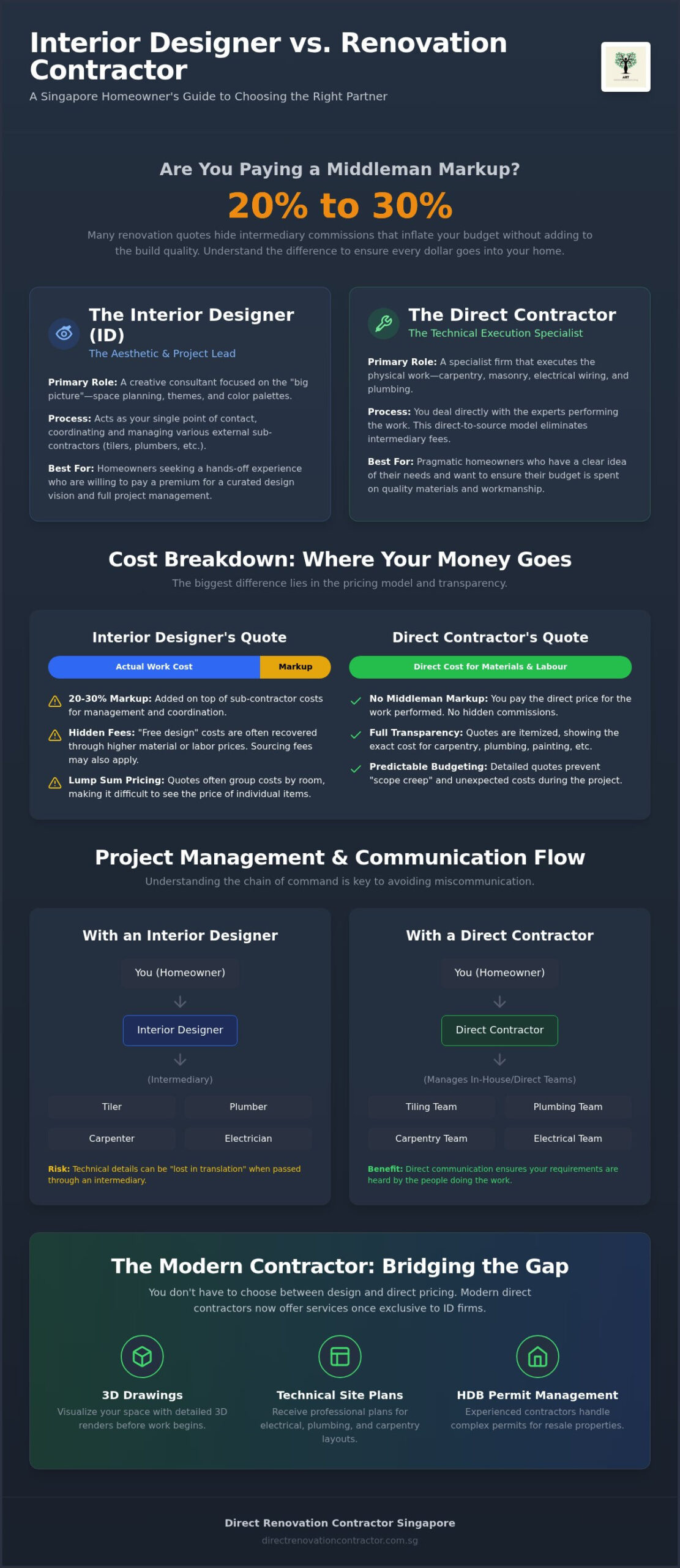 Renovation Contractor vs Interior Designer Singapore: The 2026 Comparison Guide